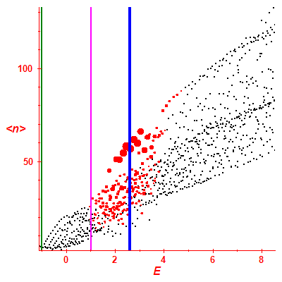 Peres lattice <N>
